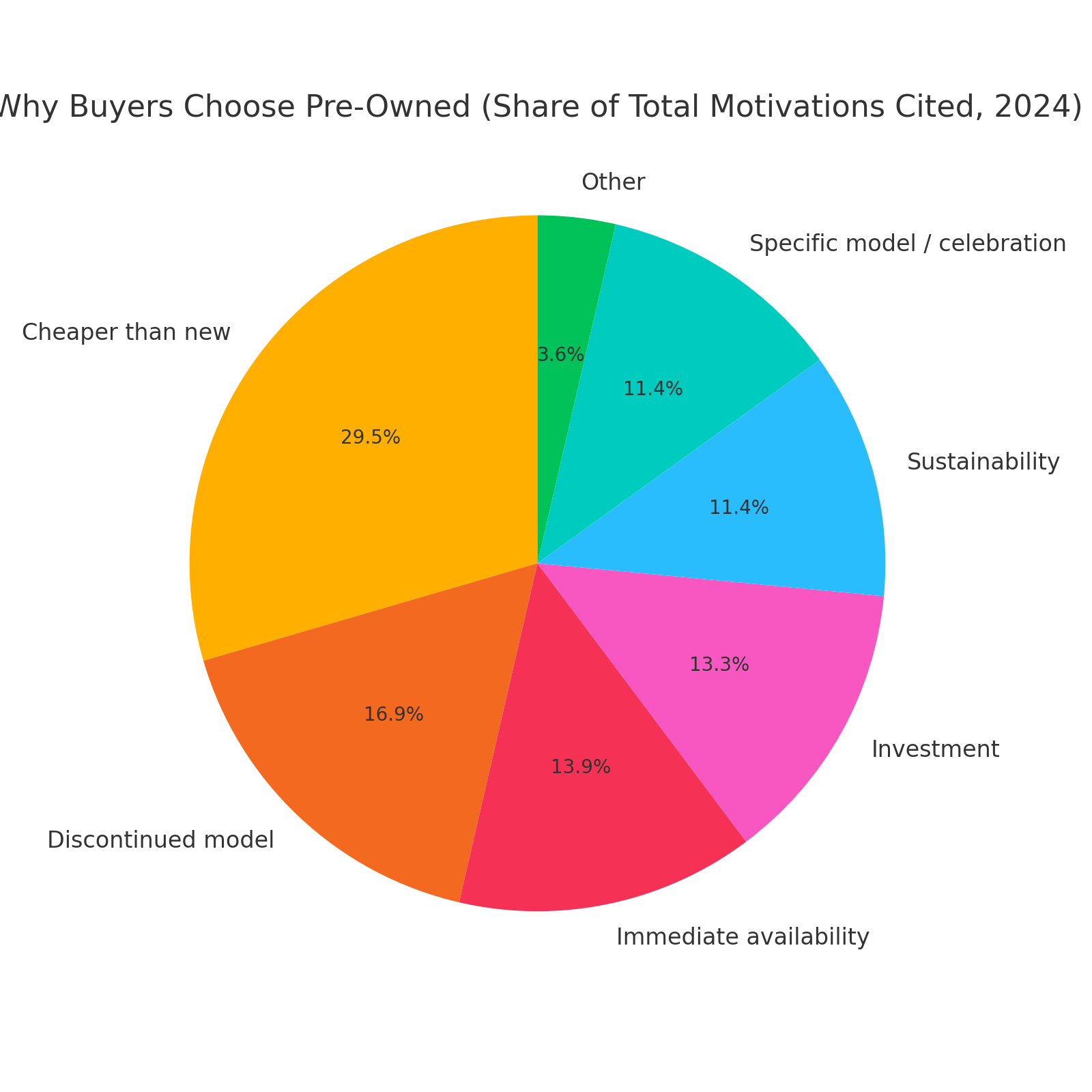 Why Buyers Choose Pre-Owned (2024 motivations share) pie chart