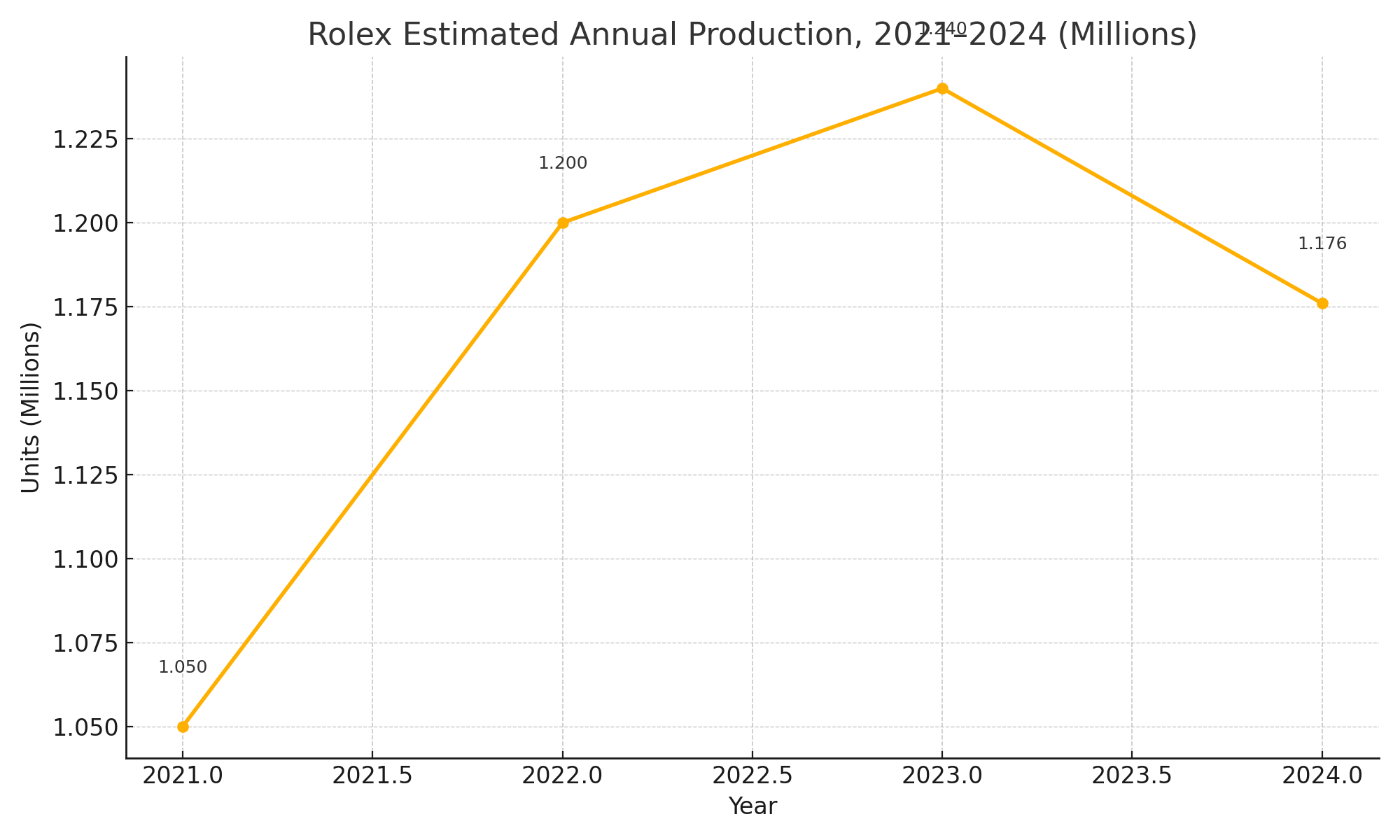 Rolex Estimated Annual Production, 2021–2024 line chart