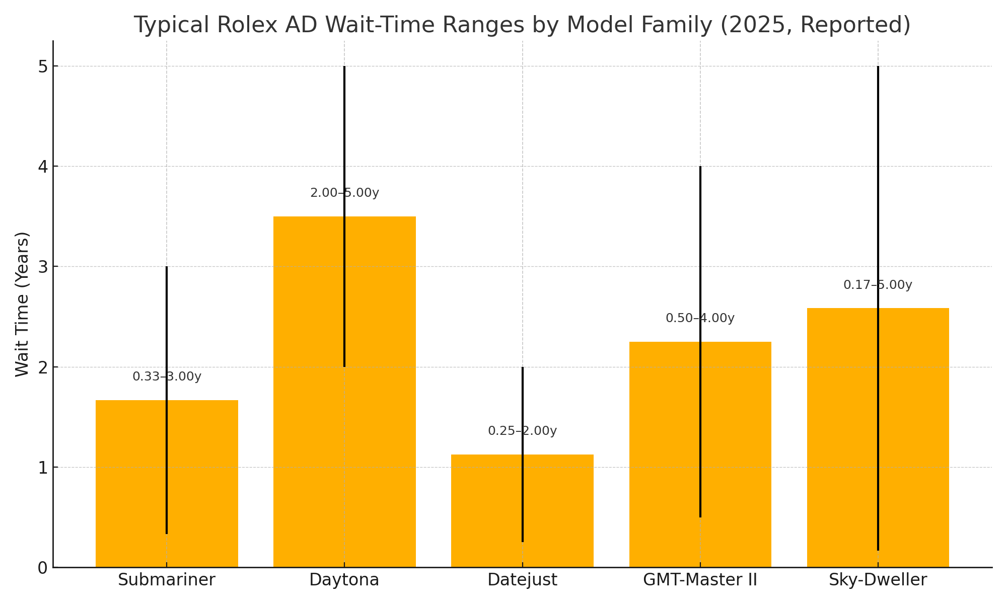 Typical Rolex AD Wait-Time Ranges by Model Family (2025) bar chart