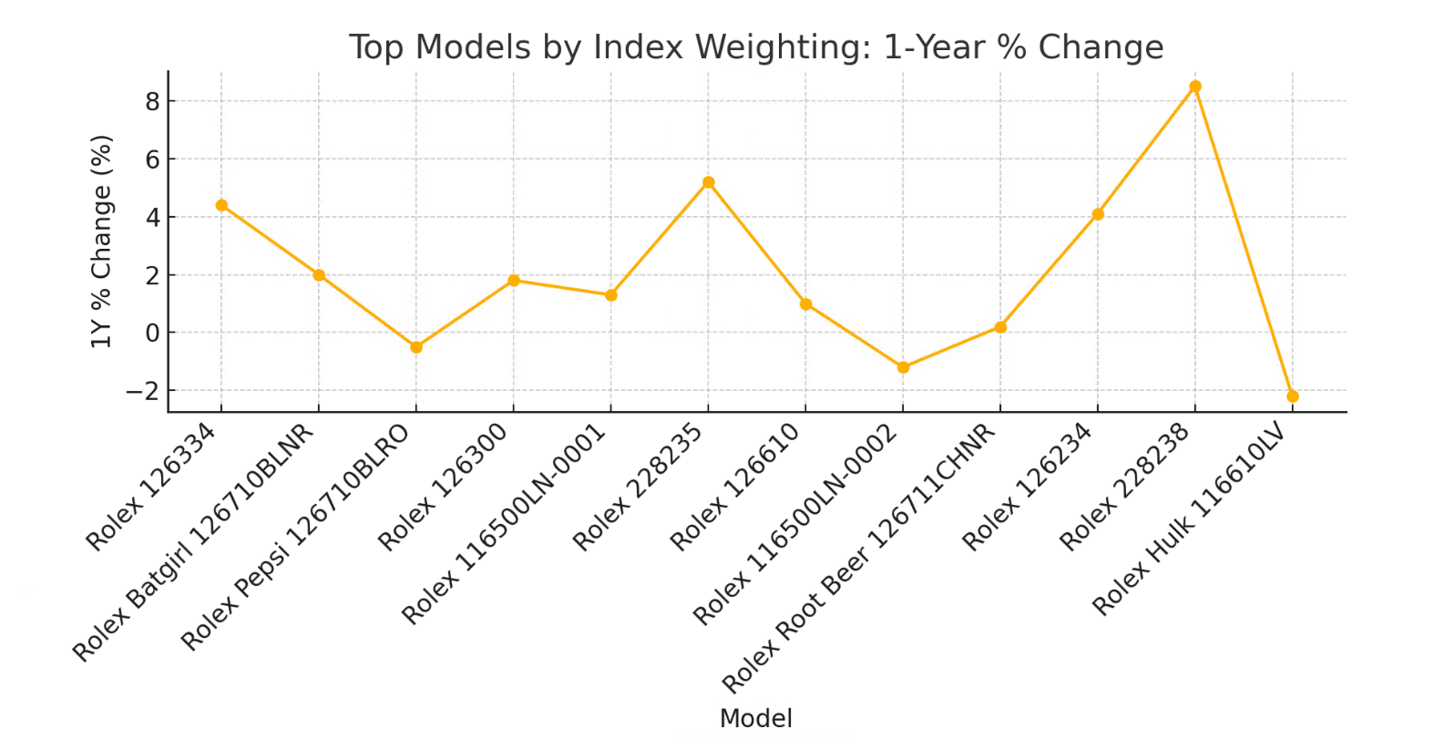 One-year percent change for top-weight Rolex models, mid-2025 dataset.
