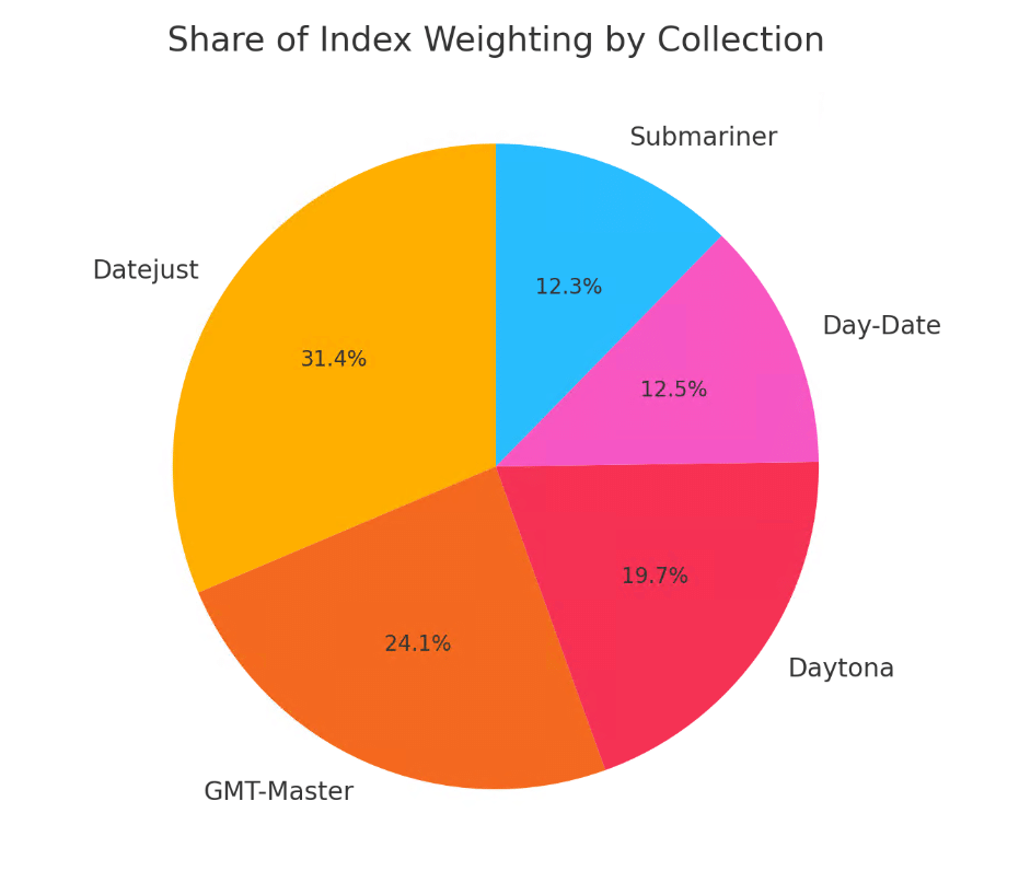 Index-weight share by Rolex collection in the mid-2025 dataset.
