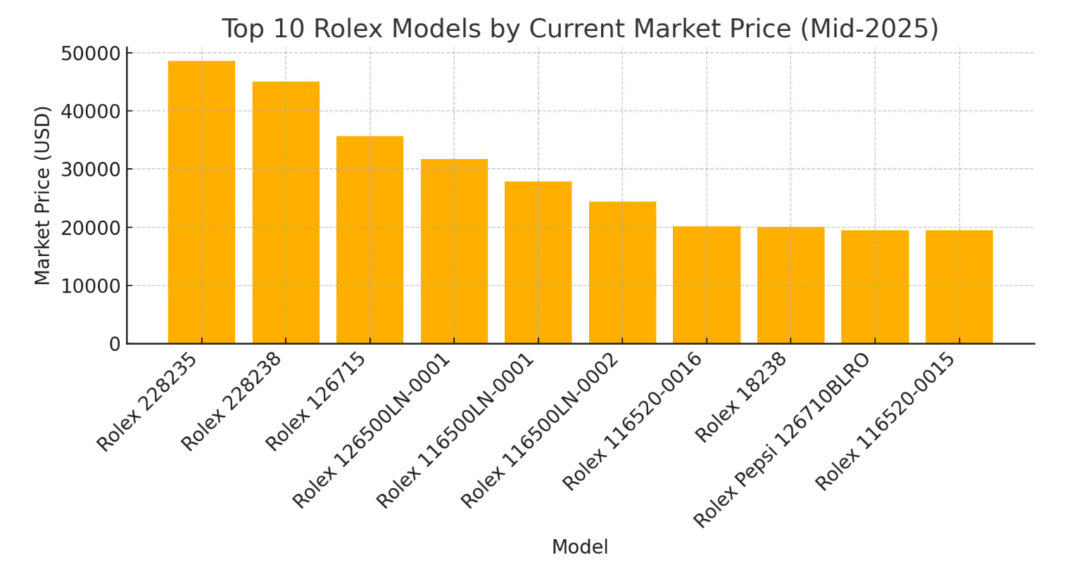 Top ten Rolex resale prices in mid-2025, by model.