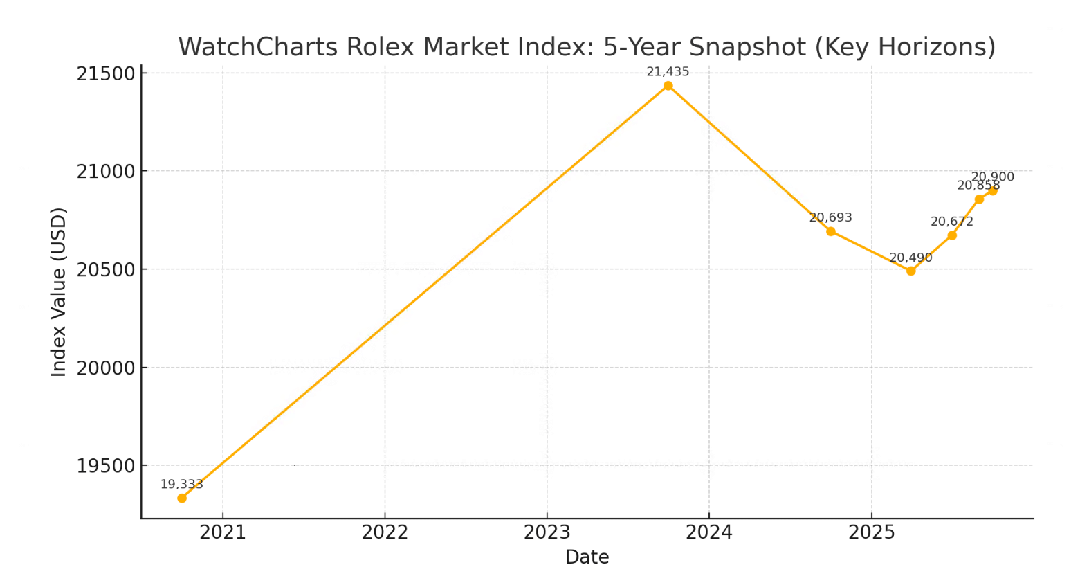 Five-year snapshot of the WatchCharts Rolex Market Index with key time-horizon anchors.