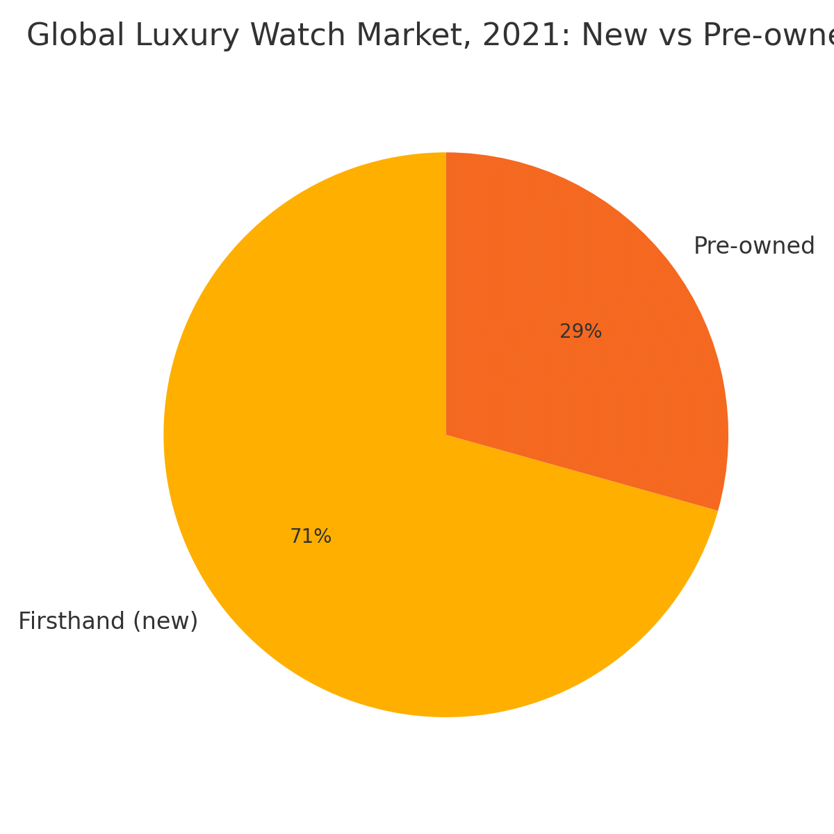 Global luxury watch market in 2021 showing new versus pre-owned share