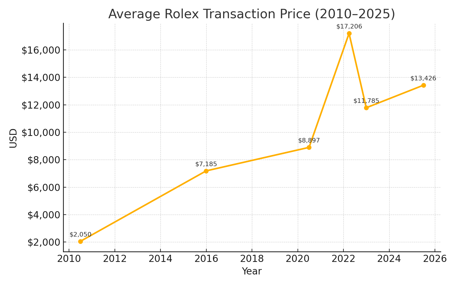 Average Rolex transaction price trends from 2010 to 2025 showing market growth and stabilization