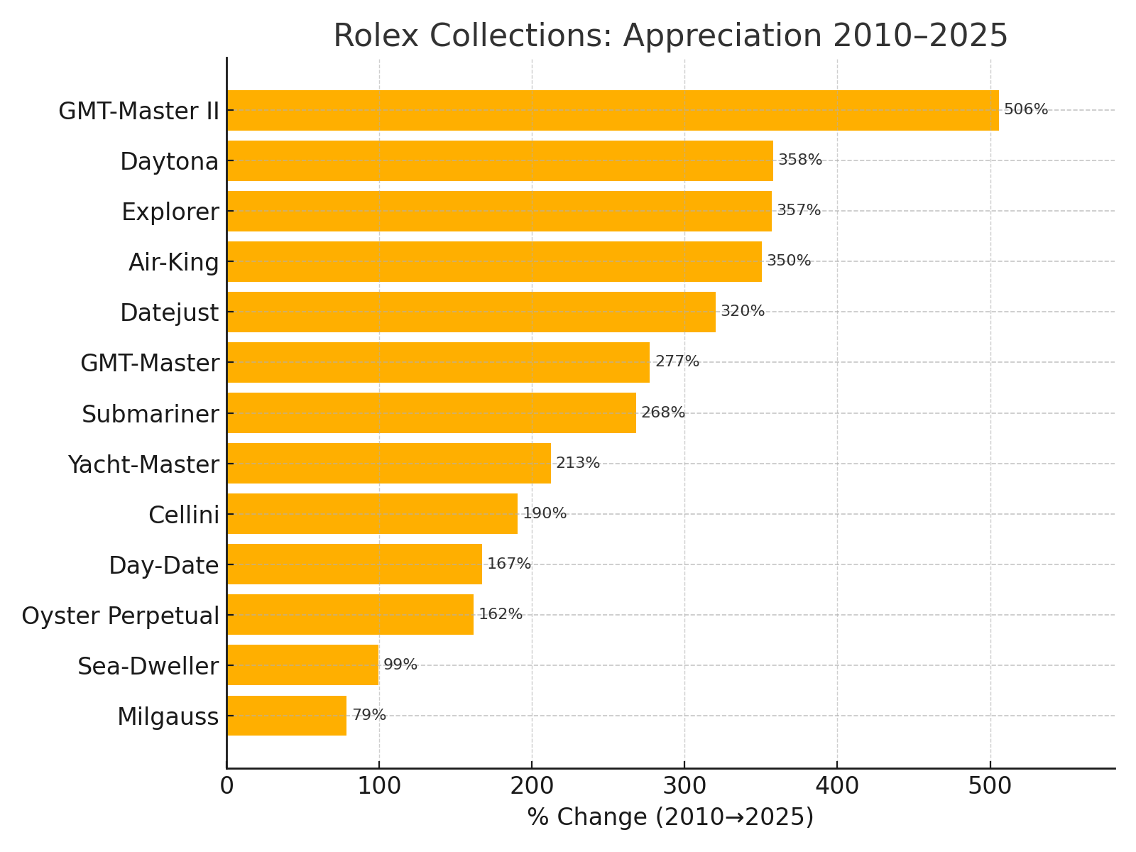 Rolex collection appreciation rates from 2010 to 2025 showing top-performing models