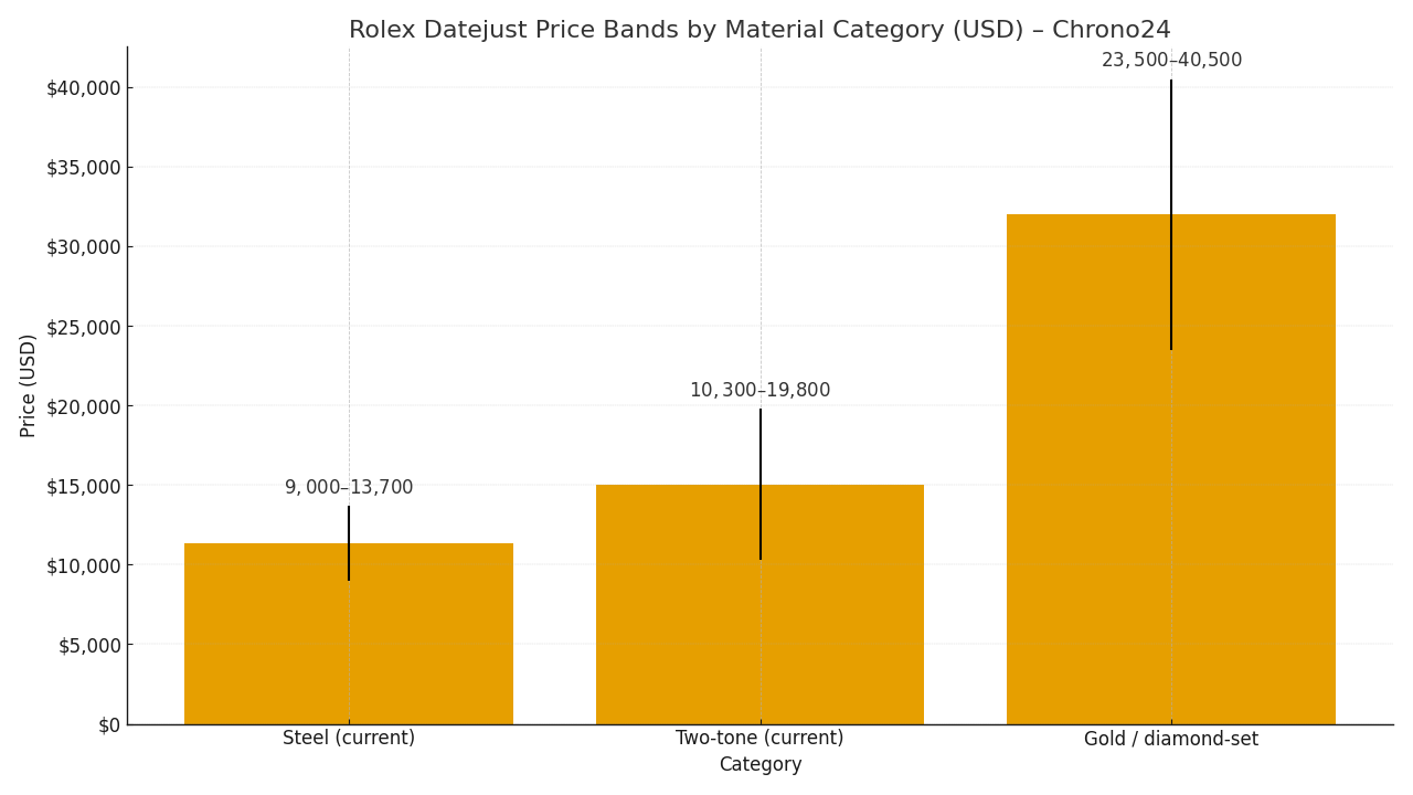 Datejust price bands by material: steel vs two-tone vs gold/diamond