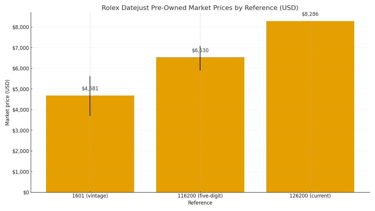 Pre-owned market prices for Datejust refs 1601, 116200, 126200