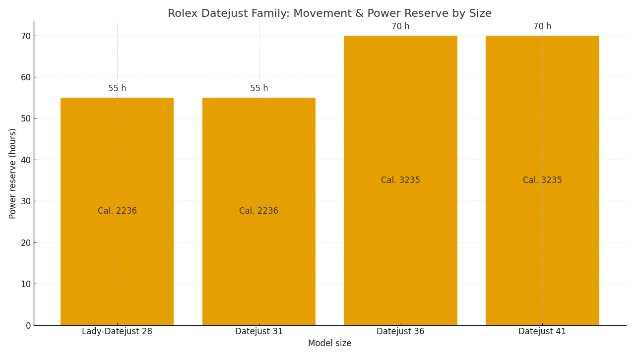Datejust sizes with movements and power reserve